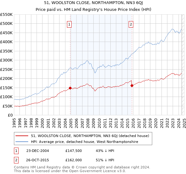 51, WOOLSTON CLOSE, NORTHAMPTON, NN3 6QJ: Price paid vs HM Land Registry's House Price Index