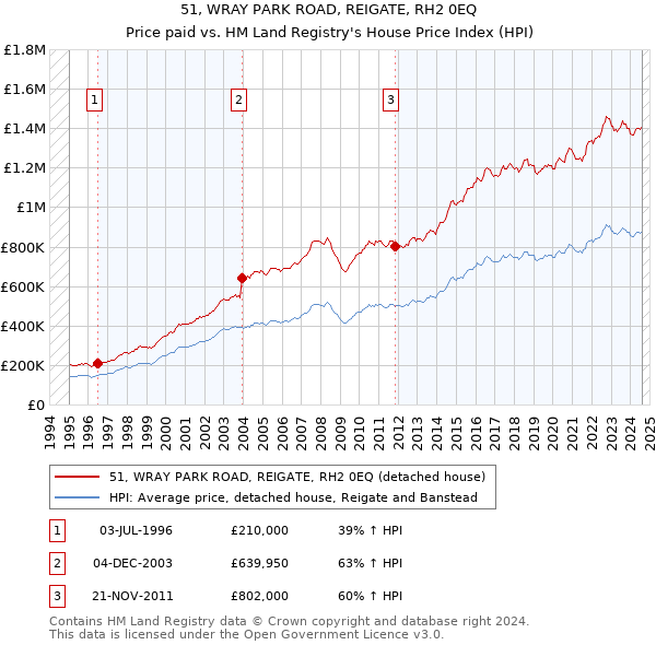 51, WRAY PARK ROAD, REIGATE, RH2 0EQ: Price paid vs HM Land Registry's House Price Index