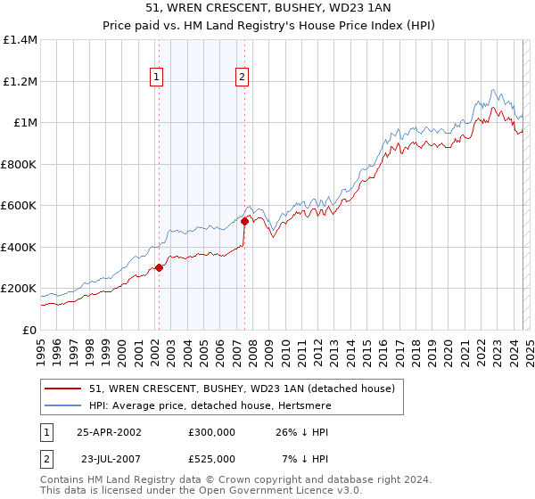 51, WREN CRESCENT, BUSHEY, WD23 1AN: Price paid vs HM Land Registry's House Price Index