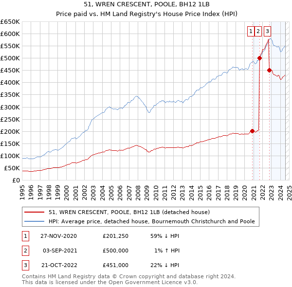 51, WREN CRESCENT, POOLE, BH12 1LB: Price paid vs HM Land Registry's House Price Index