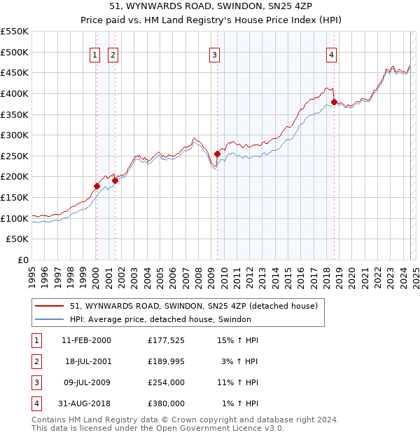 51, WYNWARDS ROAD, SWINDON, SN25 4ZP: Price paid vs HM Land Registry's House Price Index