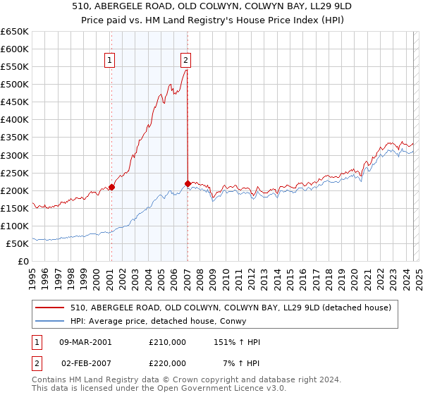 510, ABERGELE ROAD, OLD COLWYN, COLWYN BAY, LL29 9LD: Price paid vs HM Land Registry's House Price Index