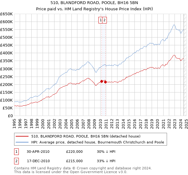 510, BLANDFORD ROAD, POOLE, BH16 5BN: Price paid vs HM Land Registry's House Price Index