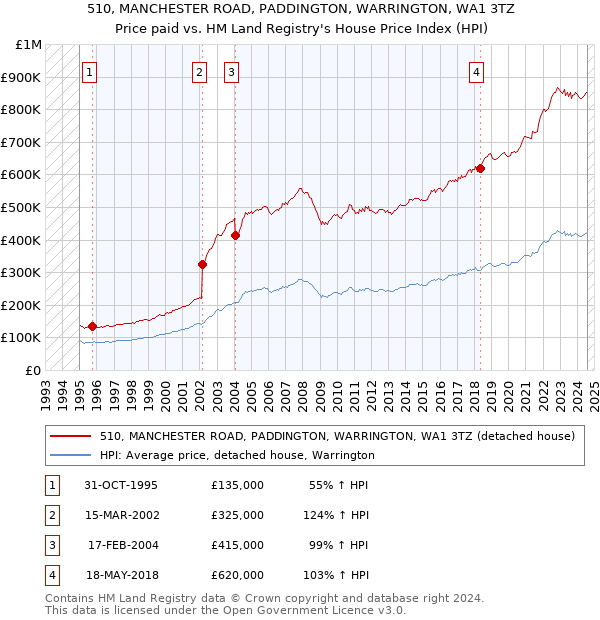 510, MANCHESTER ROAD, PADDINGTON, WARRINGTON, WA1 3TZ: Price paid vs HM Land Registry's House Price Index