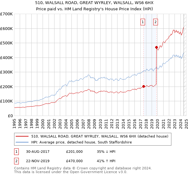 510, WALSALL ROAD, GREAT WYRLEY, WALSALL, WS6 6HX: Price paid vs HM Land Registry's House Price Index