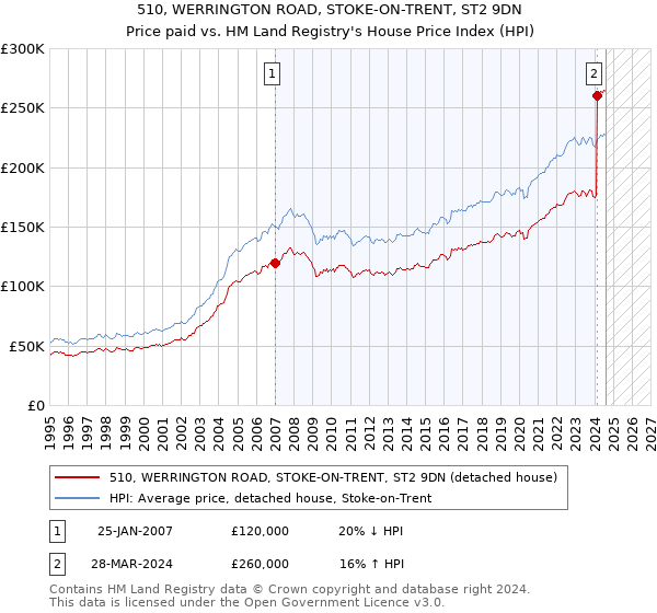 510, WERRINGTON ROAD, STOKE-ON-TRENT, ST2 9DN: Price paid vs HM Land Registry's House Price Index