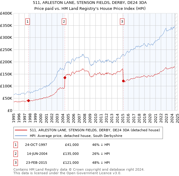 511, ARLESTON LANE, STENSON FIELDS, DERBY, DE24 3DA: Price paid vs HM Land Registry's House Price Index