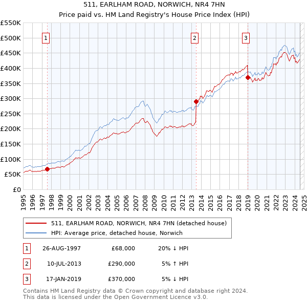 511, EARLHAM ROAD, NORWICH, NR4 7HN: Price paid vs HM Land Registry's House Price Index