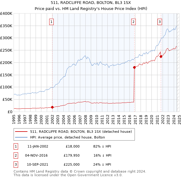 511, RADCLIFFE ROAD, BOLTON, BL3 1SX: Price paid vs HM Land Registry's House Price Index