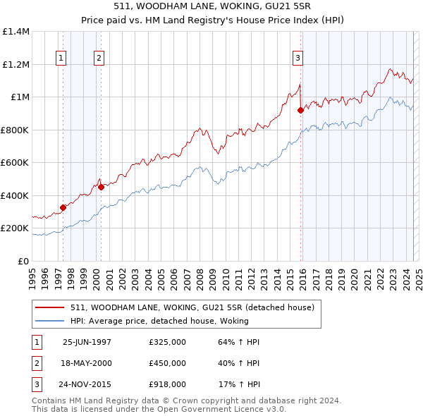 511, WOODHAM LANE, WOKING, GU21 5SR: Price paid vs HM Land Registry's House Price Index