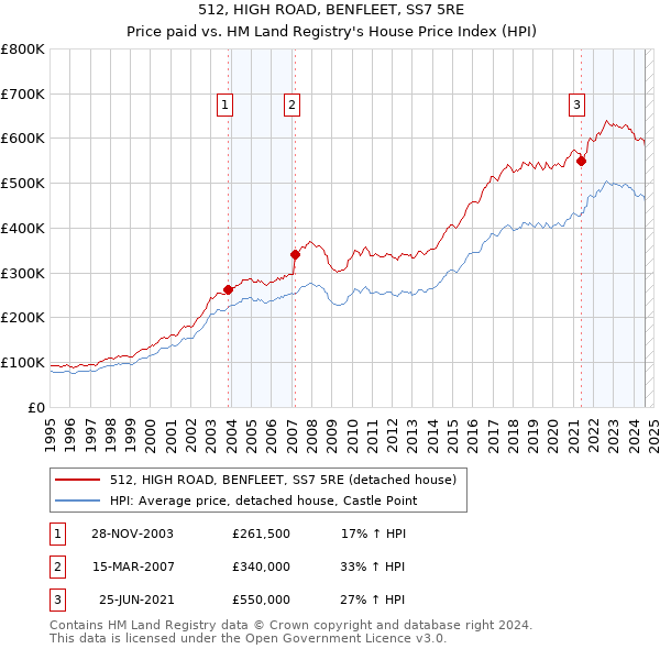 512, HIGH ROAD, BENFLEET, SS7 5RE: Price paid vs HM Land Registry's House Price Index