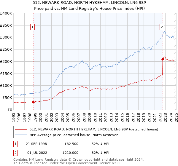 512, NEWARK ROAD, NORTH HYKEHAM, LINCOLN, LN6 9SP: Price paid vs HM Land Registry's House Price Index