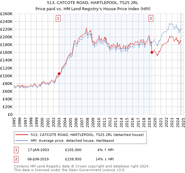 513, CATCOTE ROAD, HARTLEPOOL, TS25 2RL: Price paid vs HM Land Registry's House Price Index