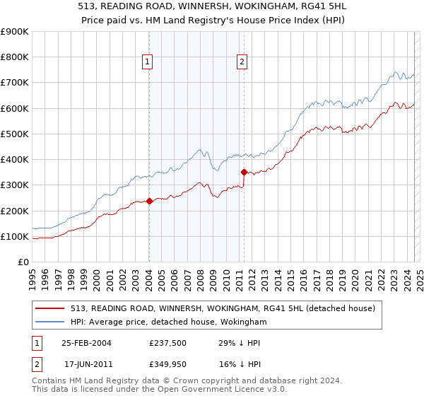 513, READING ROAD, WINNERSH, WOKINGHAM, RG41 5HL: Price paid vs HM Land Registry's House Price Index