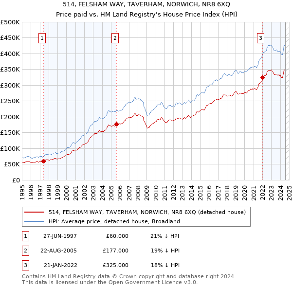 514, FELSHAM WAY, TAVERHAM, NORWICH, NR8 6XQ: Price paid vs HM Land Registry's House Price Index