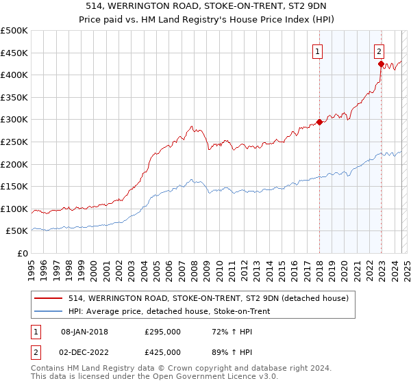 514, WERRINGTON ROAD, STOKE-ON-TRENT, ST2 9DN: Price paid vs HM Land Registry's House Price Index