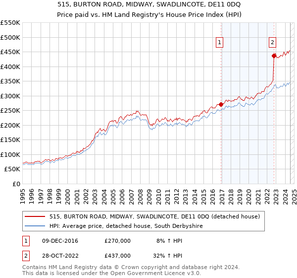 515, BURTON ROAD, MIDWAY, SWADLINCOTE, DE11 0DQ: Price paid vs HM Land Registry's House Price Index