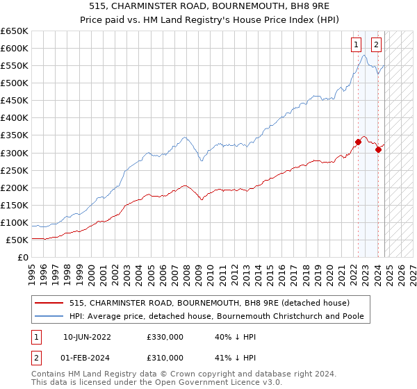 515, CHARMINSTER ROAD, BOURNEMOUTH, BH8 9RE: Price paid vs HM Land Registry's House Price Index