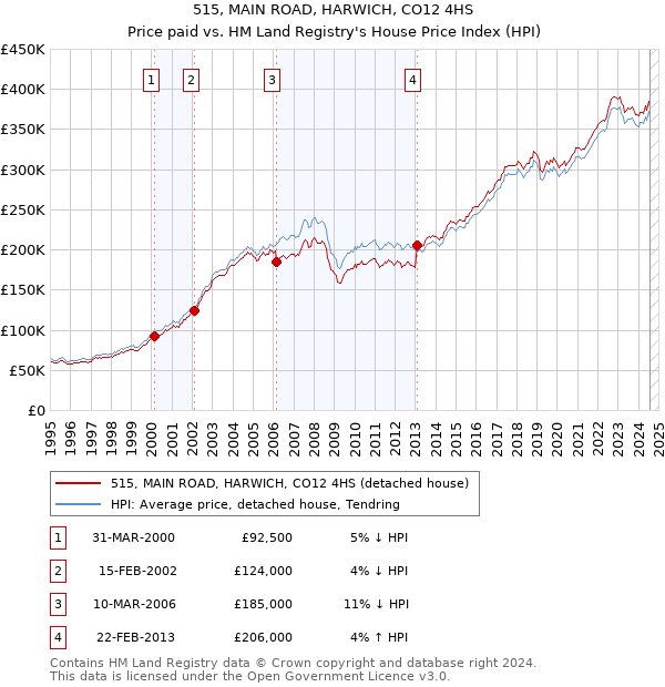 515, MAIN ROAD, HARWICH, CO12 4HS: Price paid vs HM Land Registry's House Price Index