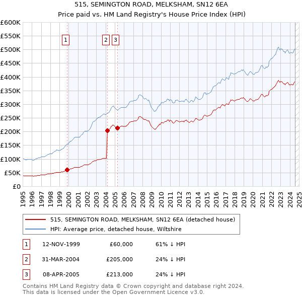 515, SEMINGTON ROAD, MELKSHAM, SN12 6EA: Price paid vs HM Land Registry's House Price Index