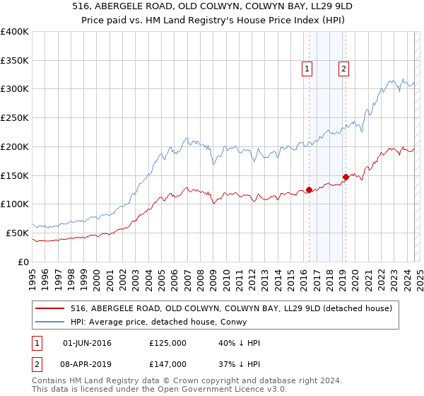 516, ABERGELE ROAD, OLD COLWYN, COLWYN BAY, LL29 9LD: Price paid vs HM Land Registry's House Price Index