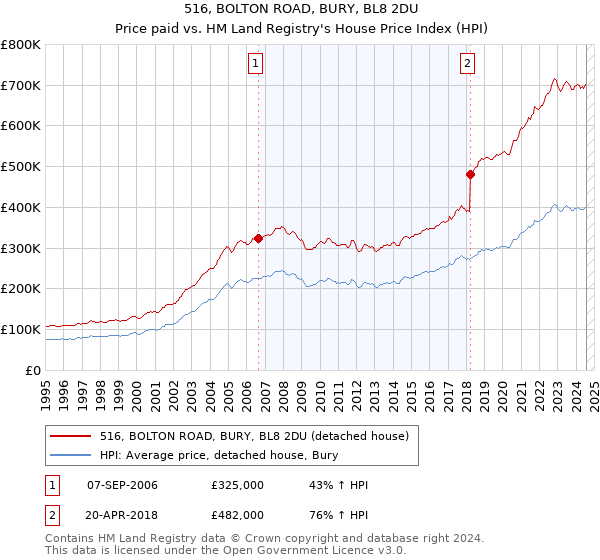 516, BOLTON ROAD, BURY, BL8 2DU: Price paid vs HM Land Registry's House Price Index