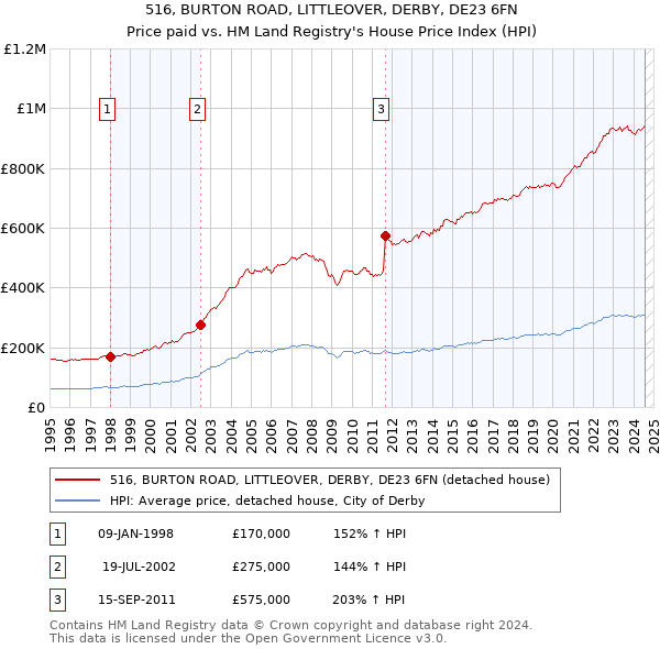 516, BURTON ROAD, LITTLEOVER, DERBY, DE23 6FN: Price paid vs HM Land Registry's House Price Index