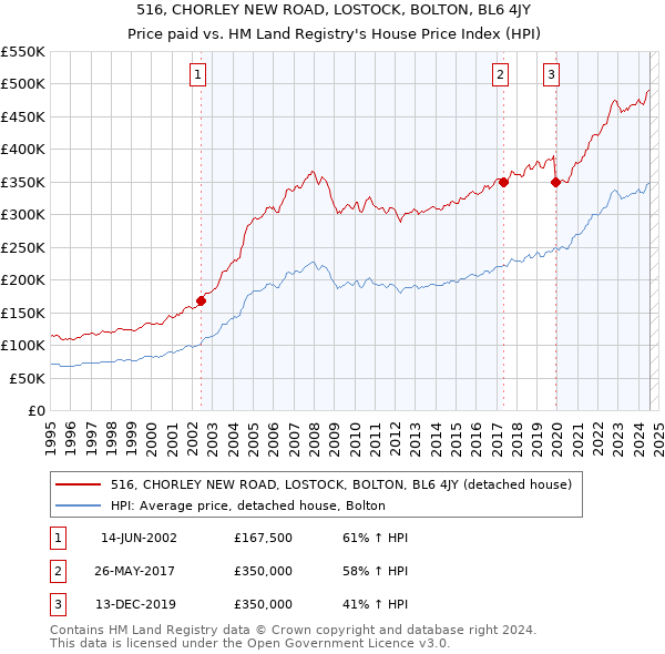 516, CHORLEY NEW ROAD, LOSTOCK, BOLTON, BL6 4JY: Price paid vs HM Land Registry's House Price Index