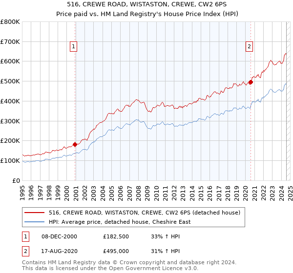 516, CREWE ROAD, WISTASTON, CREWE, CW2 6PS: Price paid vs HM Land Registry's House Price Index