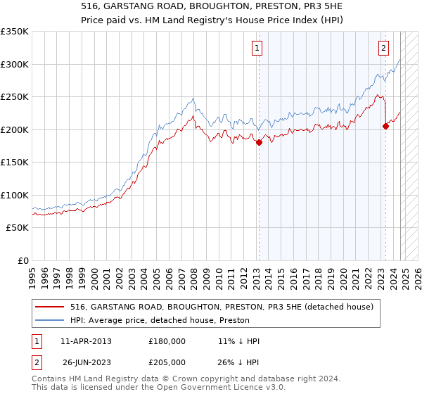 516, GARSTANG ROAD, BROUGHTON, PRESTON, PR3 5HE: Price paid vs HM Land Registry's House Price Index