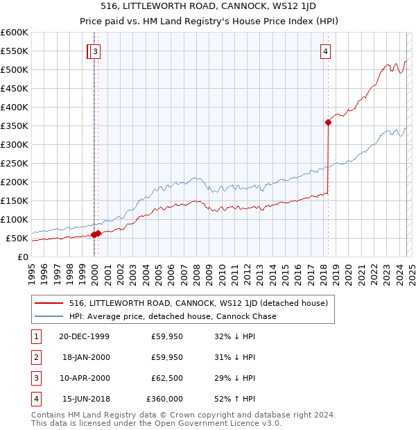 516, LITTLEWORTH ROAD, CANNOCK, WS12 1JD: Price paid vs HM Land Registry's House Price Index