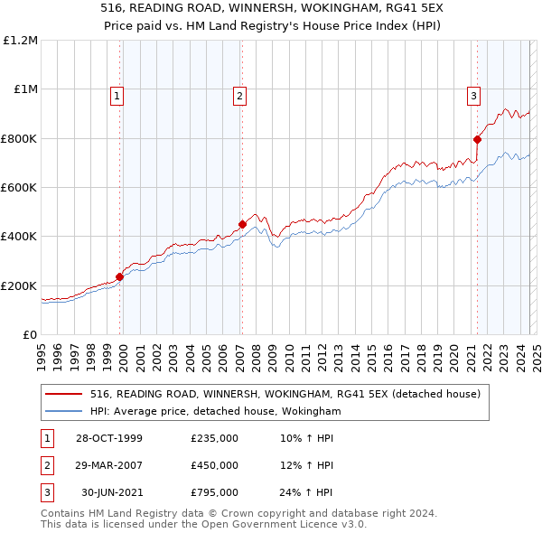 516, READING ROAD, WINNERSH, WOKINGHAM, RG41 5EX: Price paid vs HM Land Registry's House Price Index