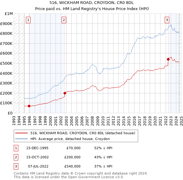 516, WICKHAM ROAD, CROYDON, CR0 8DL: Price paid vs HM Land Registry's House Price Index