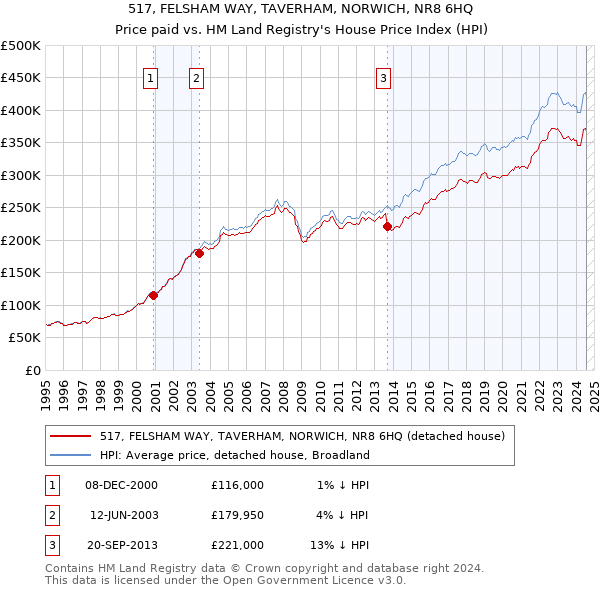 517, FELSHAM WAY, TAVERHAM, NORWICH, NR8 6HQ: Price paid vs HM Land Registry's House Price Index