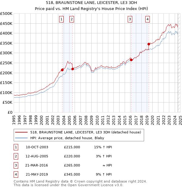 518, BRAUNSTONE LANE, LEICESTER, LE3 3DH: Price paid vs HM Land Registry's House Price Index