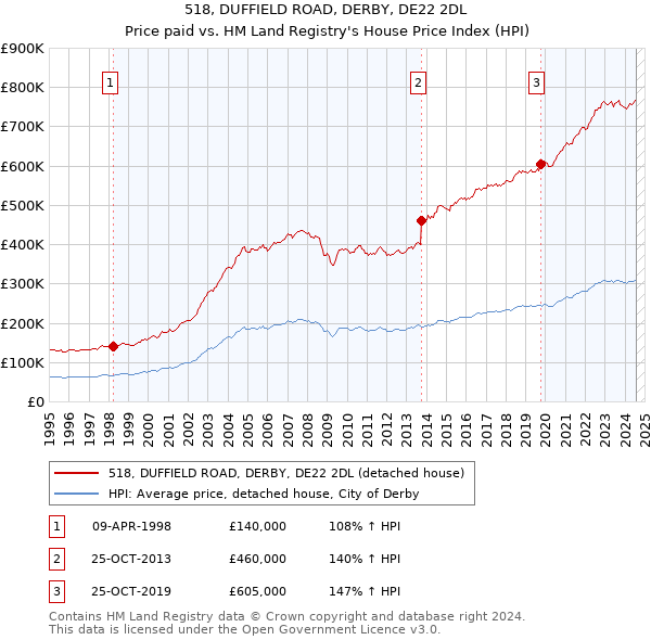 518, DUFFIELD ROAD, DERBY, DE22 2DL: Price paid vs HM Land Registry's House Price Index