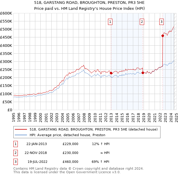 518, GARSTANG ROAD, BROUGHTON, PRESTON, PR3 5HE: Price paid vs HM Land Registry's House Price Index