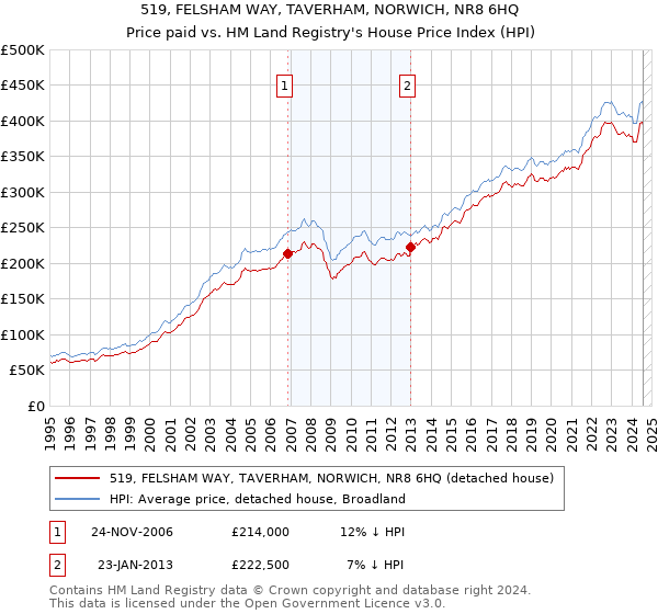 519, FELSHAM WAY, TAVERHAM, NORWICH, NR8 6HQ: Price paid vs HM Land Registry's House Price Index