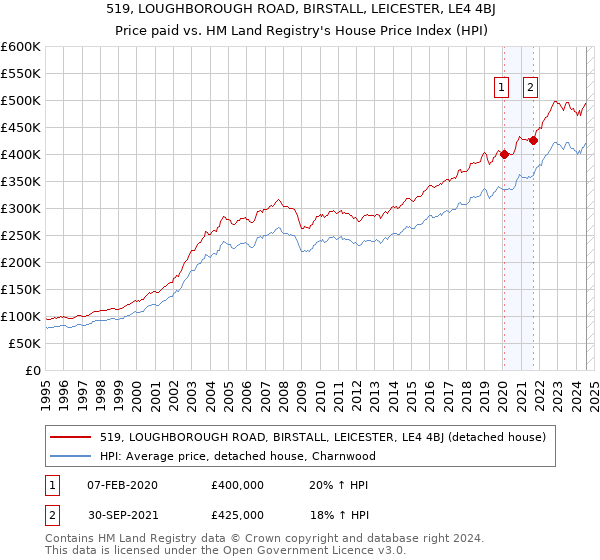 519, LOUGHBOROUGH ROAD, BIRSTALL, LEICESTER, LE4 4BJ: Price paid vs HM Land Registry's House Price Index