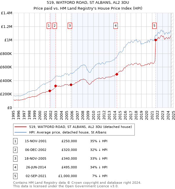 519, WATFORD ROAD, ST ALBANS, AL2 3DU: Price paid vs HM Land Registry's House Price Index