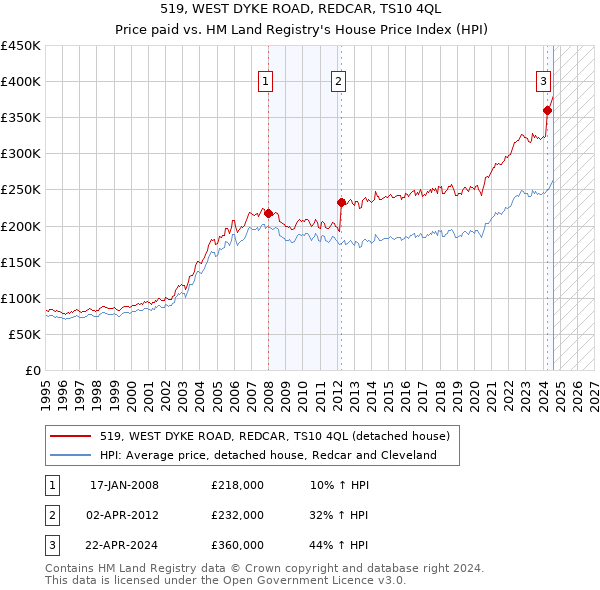 519, WEST DYKE ROAD, REDCAR, TS10 4QL: Price paid vs HM Land Registry's House Price Index