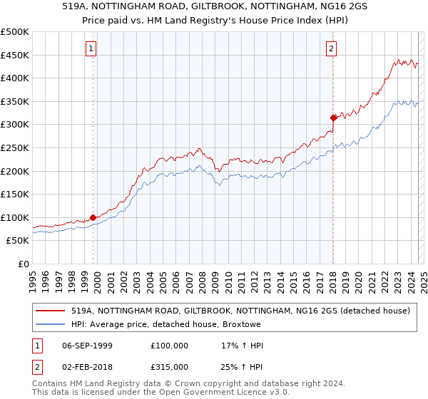 519A, NOTTINGHAM ROAD, GILTBROOK, NOTTINGHAM, NG16 2GS: Price paid vs HM Land Registry's House Price Index