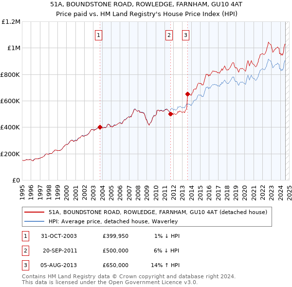 51A, BOUNDSTONE ROAD, ROWLEDGE, FARNHAM, GU10 4AT: Price paid vs HM Land Registry's House Price Index