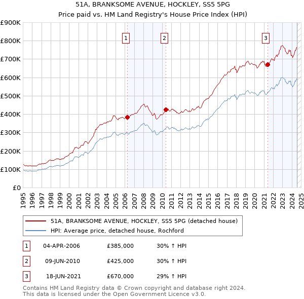 51A, BRANKSOME AVENUE, HOCKLEY, SS5 5PG: Price paid vs HM Land Registry's House Price Index