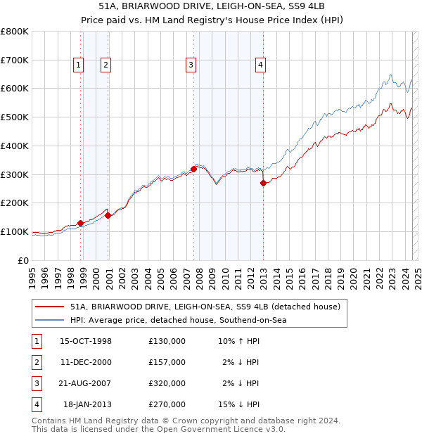 51A, BRIARWOOD DRIVE, LEIGH-ON-SEA, SS9 4LB: Price paid vs HM Land Registry's House Price Index