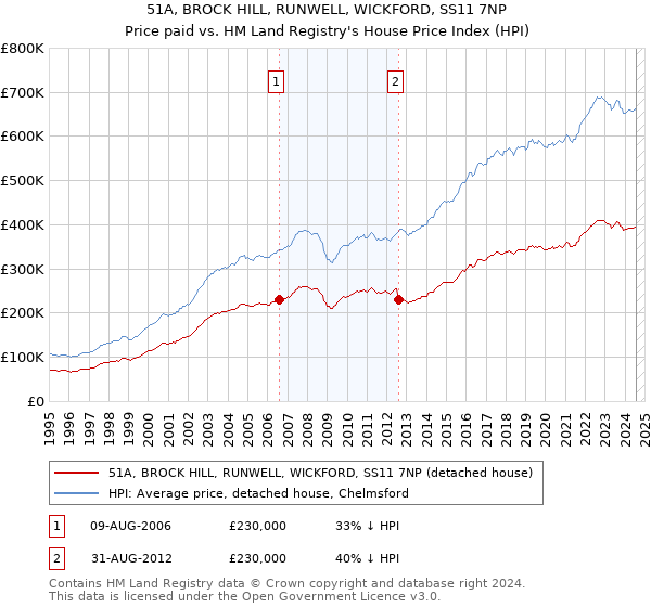 51A, BROCK HILL, RUNWELL, WICKFORD, SS11 7NP: Price paid vs HM Land Registry's House Price Index