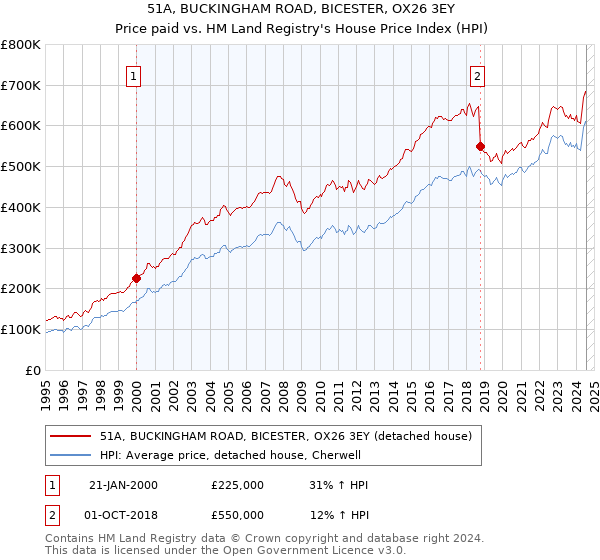 51A, BUCKINGHAM ROAD, BICESTER, OX26 3EY: Price paid vs HM Land Registry's House Price Index