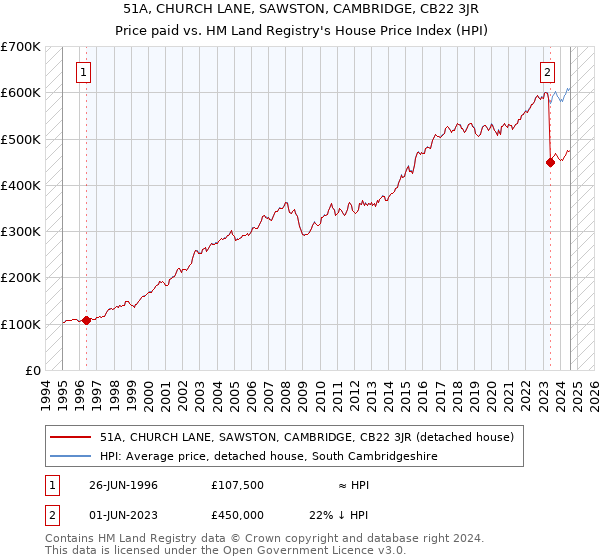 51A, CHURCH LANE, SAWSTON, CAMBRIDGE, CB22 3JR: Price paid vs HM Land Registry's House Price Index