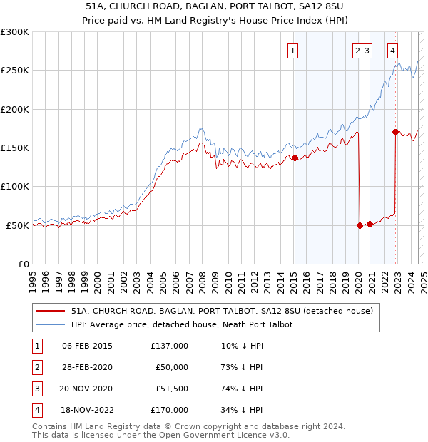 51A, CHURCH ROAD, BAGLAN, PORT TALBOT, SA12 8SU: Price paid vs HM Land Registry's House Price Index