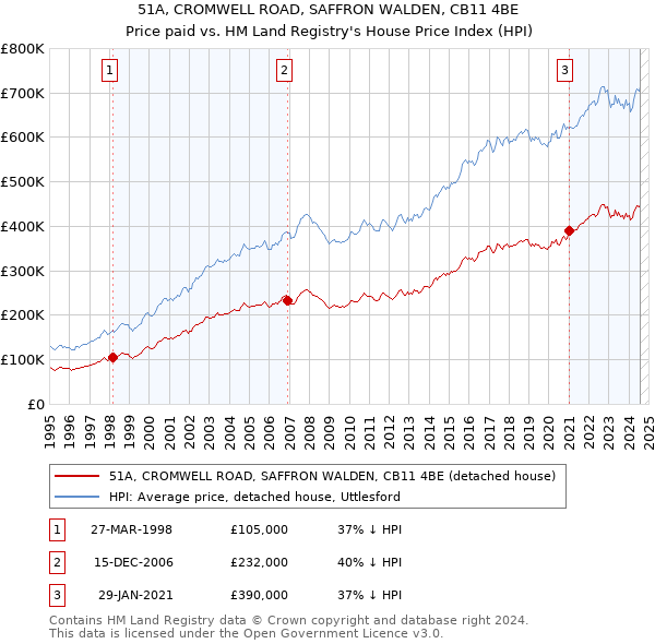 51A, CROMWELL ROAD, SAFFRON WALDEN, CB11 4BE: Price paid vs HM Land Registry's House Price Index